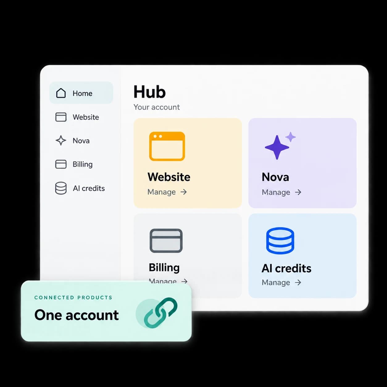 Illustrative Hub account overview connecting website, Nova, billing, and AI credit controls