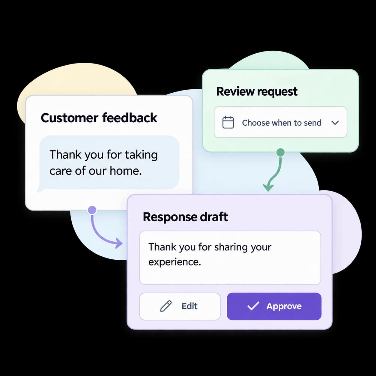 Illustrative customer reputation workflow