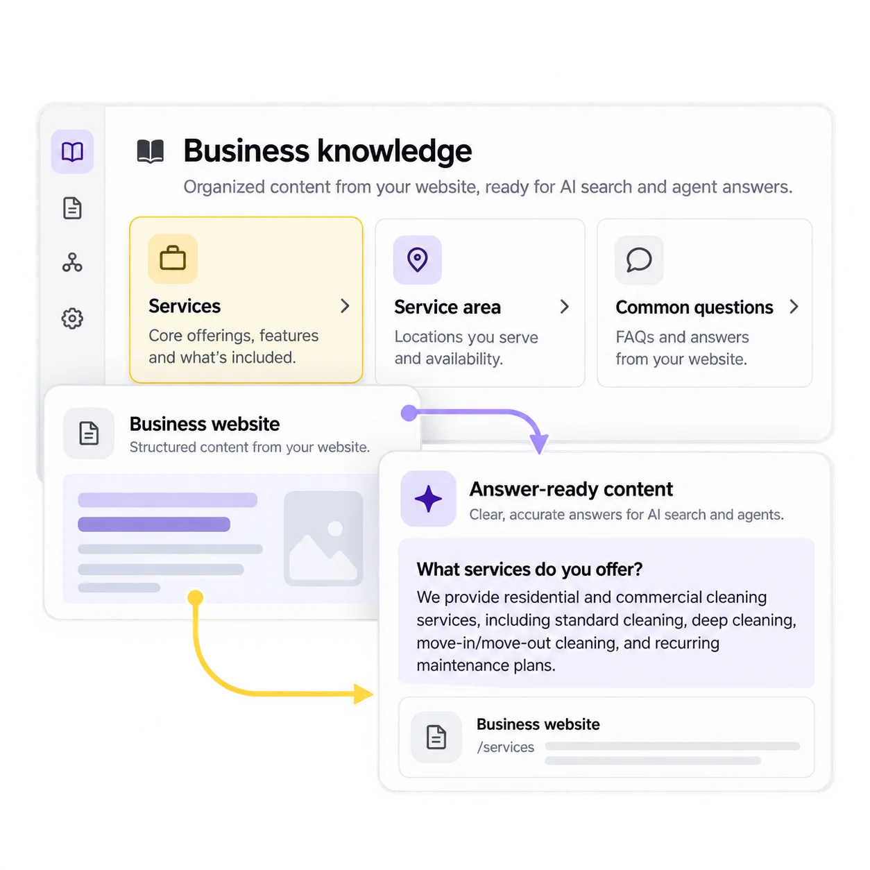 AI discovery interface connecting structured service information and common questions to answer-ready website content